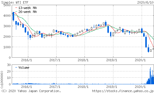 WTI原油価格連動型上場投信