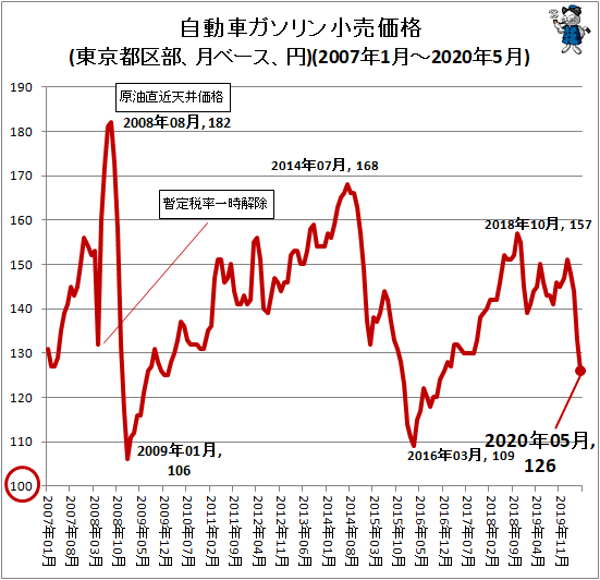 ↑ 自動車ガソリン小売価格(東京都区部、月ベース、円)(2007年1月-2020年5月)