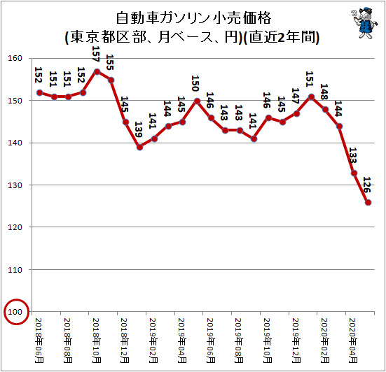 ↑ 自動車ガソリン小売価格(東京都区部、月ベース、円)(直近2年間)
