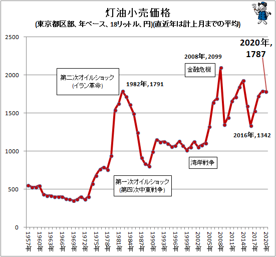 ↑ 灯油小売価格(東京都区部、年ベース、18リットル、円)(直近年は計上月までの平均)