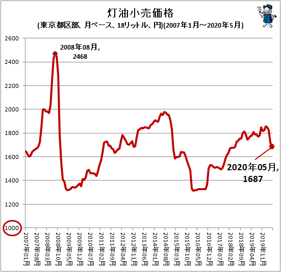 ↑ 灯油小売価格(東京都区部、月ベース、18リットル、円)(2007年1月-2020年5月)
