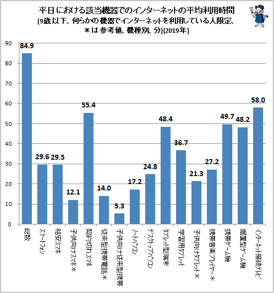 ↑ 平日における該当機器でのインターネットの平均利用時間(9歳以下、何らかの機器でインターネットを利用している人限定、*は参考値、機種別、分)(2019年)