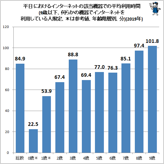 ↑ 平日におけるインターネットの該当機器での平均利用時間(9歳以下、何らかの機器でインターネットを利用している人限定、*は参考値、年齢階層別、分)(2019年)