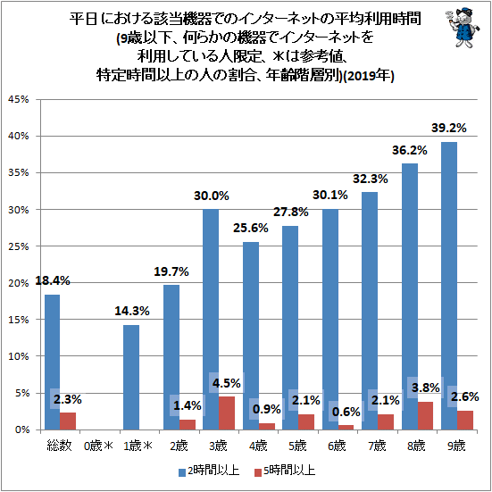 ↑ 平日における該当機器でのインターネットの平均利用時間(9歳以下、何らかの機器でインターネットを利用している人限定、*は参考値、特定時間以上の人の割合、年齢階層別)(2019年)