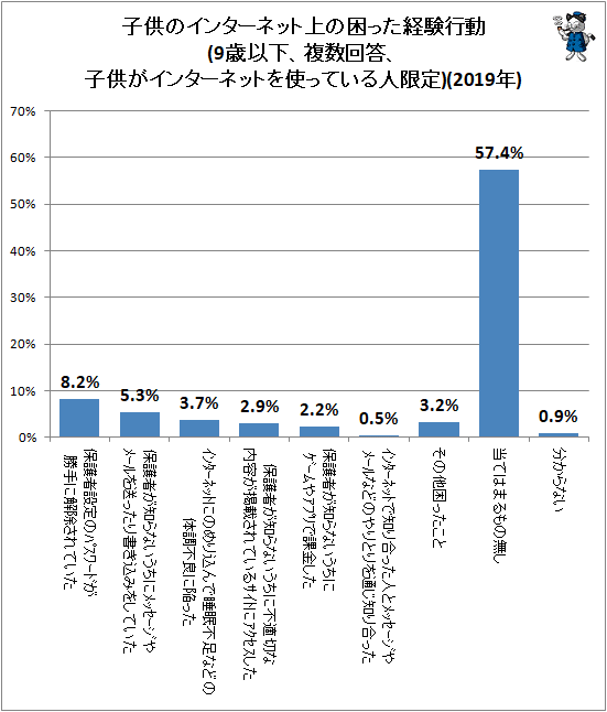 ↑ 子供のインターネット上の困った経験行動(9歳以下、複数回答、子供がインターネットを使っている人限定)(2019年)