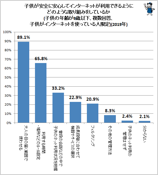 ↑ 子供が安全に安心してインターネットが利用できるようにどのような取り組みをしているか(子供の年齢が9歳以下、複数回答、子供がインターネットを使っている人限定)(2019年)