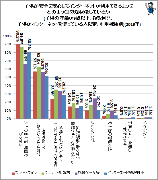 ↑ 子供が安全に安心してインターネットが利用できるようにどのような取り組みをしているか(子供の年齢が9歳以下、複数回答、子供がインターネットを使っている人限定、利用機種別)(2019年)