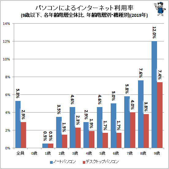 ↑ パソコンによるインターネット利用率(9歳以下、各年齢階層全体比、年齢階層別・機種別)(2019年)
