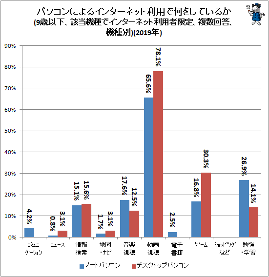 ↑ パソコンによるインターネット利用で何をしているか(9歳以下、該当機種でインターネット利用者限定、複数回答、機種別)(2019年)