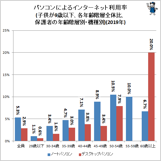 ↑ パソコンによるインターネット利用率(子供が9歳以下、各年齢階層全体比、保護者の年齢階層別・機種別)(2019年)