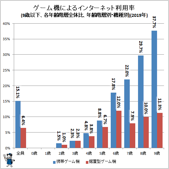 ↑ ゲーム機によるインターネット利用率(9歳以下、各年齢階層全体比、年齢階層別・機種別)(2019年)