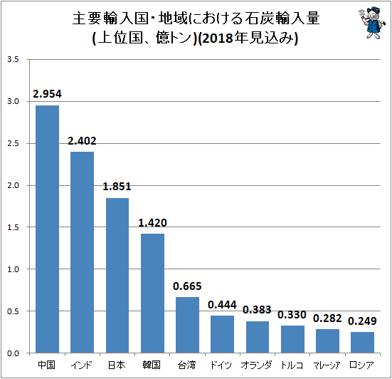 ↑ 主要輸入国・地域における石炭輸入量(上位国、億トン)(2018年見込み)