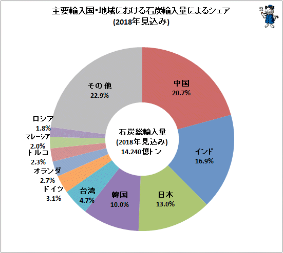 ↑ 主要輸入国・地域における石炭輸入量によるシェア(2018年見込み)