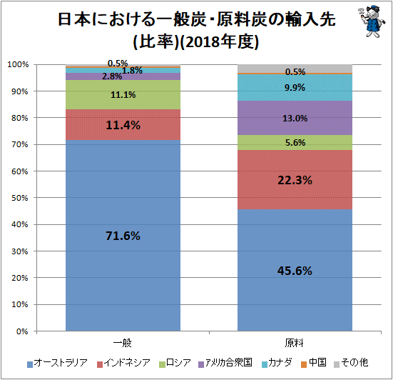 ↑ 日本における一般炭・原料炭の輸入先(比率)(2018年度)