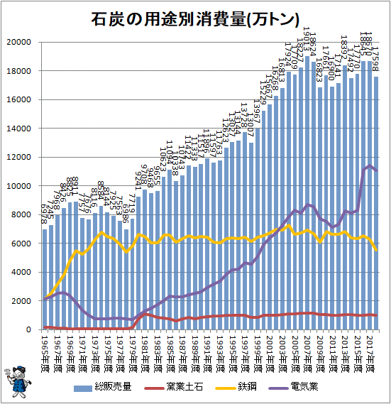 ↑ 石炭の用途別消費量(万トン)