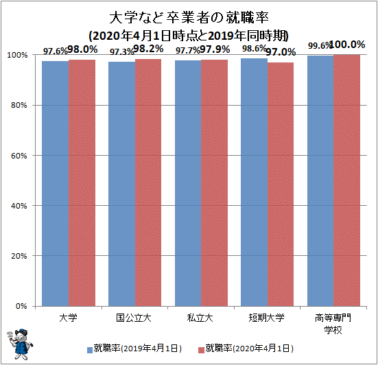 ↑ 大学など卒業者の就職率(2020年4月1日時点と2019年同時期)