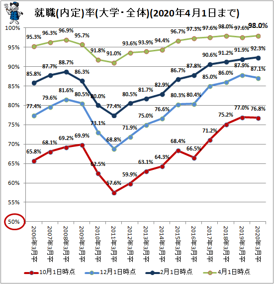 ↑ 就職(内定)率(大学・全体)(2020年4月1日まで)
