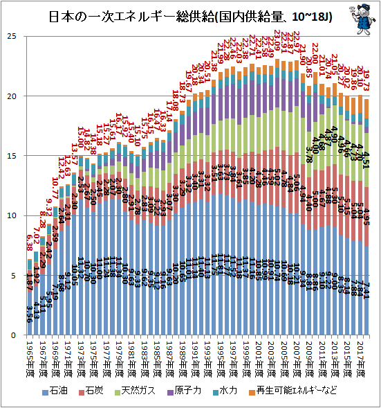 ↑ 日本の一次エネルギー総供給(国内供給量、10~18J)