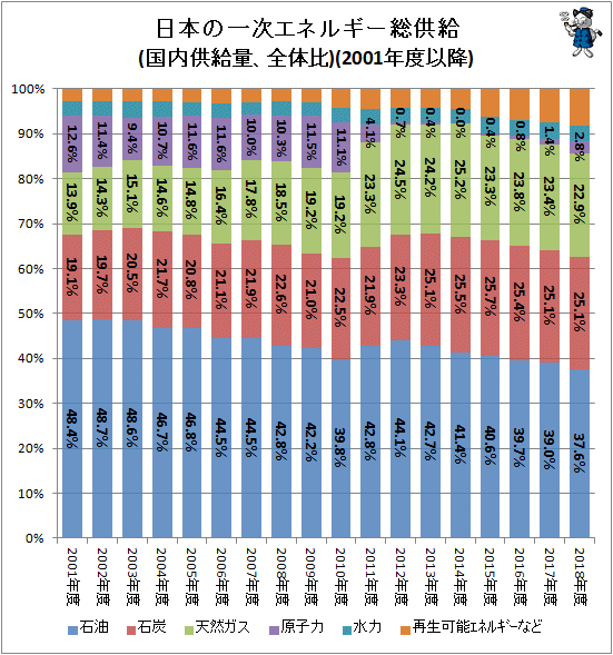 ↑ 日本の一次エネルギー総供給(国内供給量、全体比)(2001年度以降)