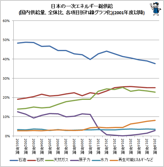 ↑ 日本の一次エネルギー総供給(国内供給量、全体比、各項目折れ線グラフ化)(2001年度以降)