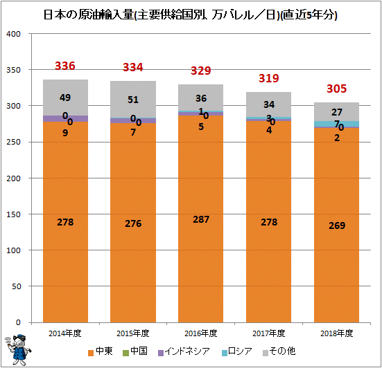 ↑ 日本の原油輸入量(万バレル/日)(直近5年分)