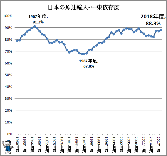 ↑ 日本の原油輸入・中東依存度