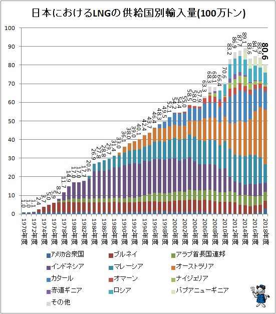 ↑ 日本におけるLNGの供給国別輸入量(100万トン)
