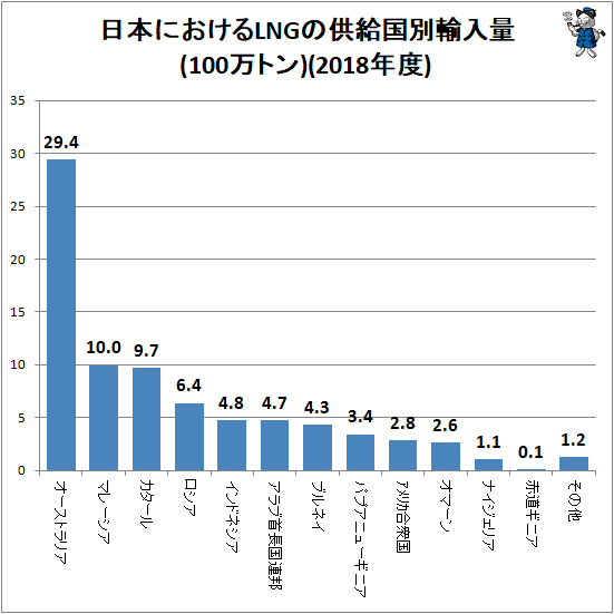 ↑ 日本におけるLNGの供給国別輸入量(100万トン)(2017年度)