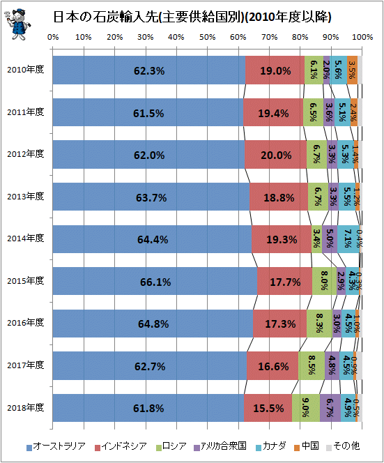 ↑ 日本の石炭輸入先(主要供給国別)(2010年度以降)