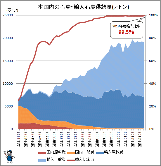 ↑ 日本国内の石炭・輸入石炭供給量(万トン)(再録)