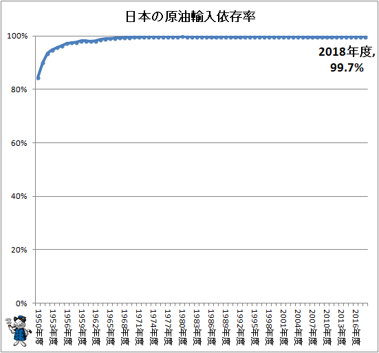 ↑ 日本の原油輸入依存率