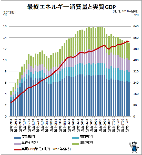 ↑ 最終エネルギー消費量と実質GDP
