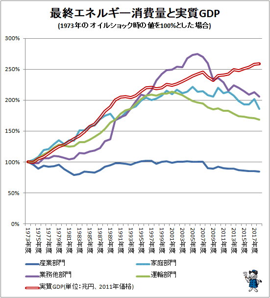 ↑ 最終エネルギー消費量と実質GDP(1973年のオイルショック時の値を100%とした場合)