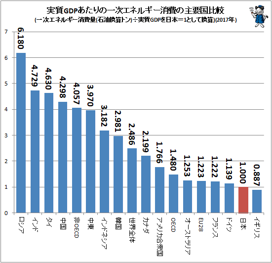 ↑ 実質GDPあたりの一次エネルギー消費の主要国比較(一次エネルギー消費量(石油換算トン)÷実質GDPを日本=1として換算)(2017年)
