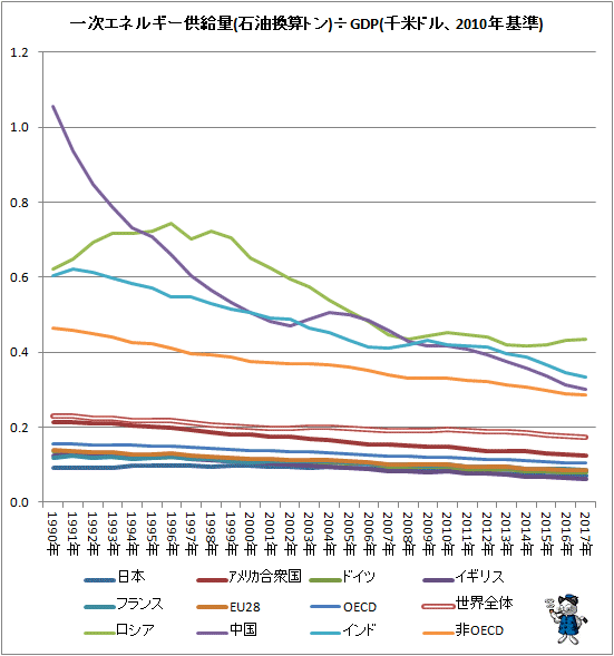 ↑ 一次エネルギー供給量(石油換算トン)÷GDP(千米ドル、2010年基準)