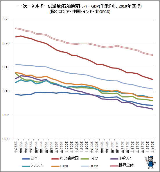 ↑ 一次エネルギー供給量(石油換算トン)÷GDP(千米ドル、2010年基準)(除くロシア・中国・インド・非OECD)