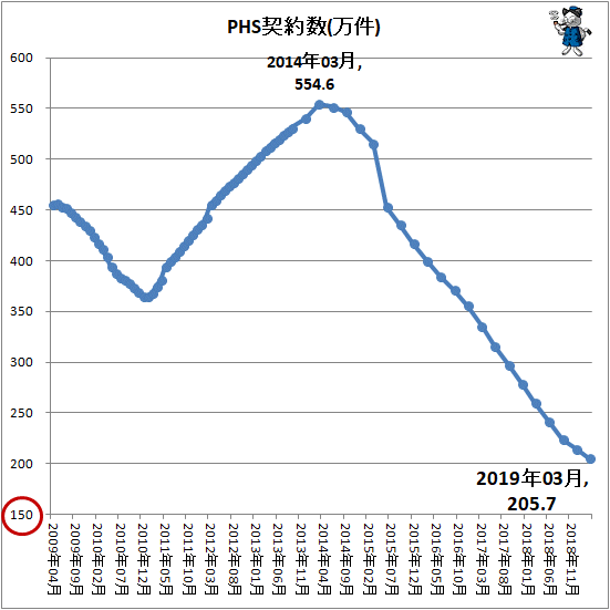 ↑ PHS契約数(万件)