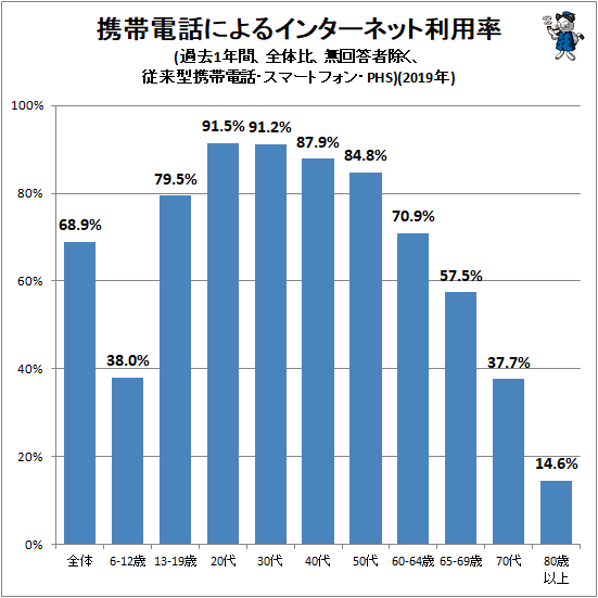 ↑ 携帯電話によるインターネット利用率(過去1年間、全体比、無回答者除く、従来型携帯電話・スマートフォン・PHS)(2019年)