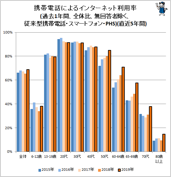↑ 携帯電話によるインターネット利用率(過去1年間、全体比、無回答者除く、従来型携帯電話・スマートフォン・PHS)(直近5年間)