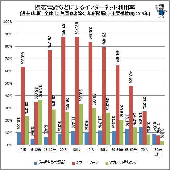 ↑ 携帯電話などによるインターネット利用率(過去1年間、全体比、無回答者除く、年齢階層別・主要機種別)(2019年)