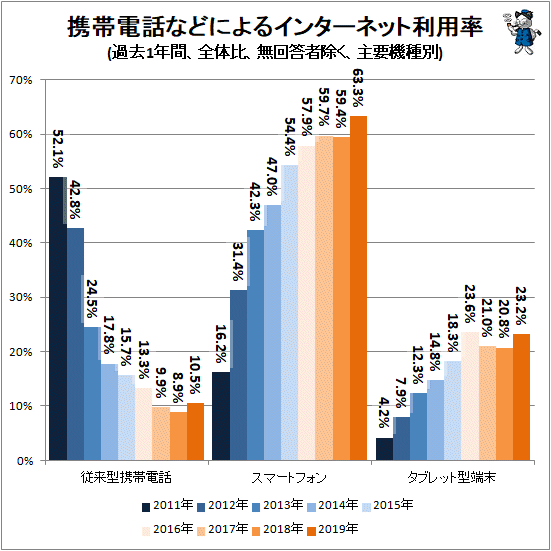 ↑ 携帯電話などによるインターネット利用率(過去1年間、全体比、無回答者除く、主要機種別)