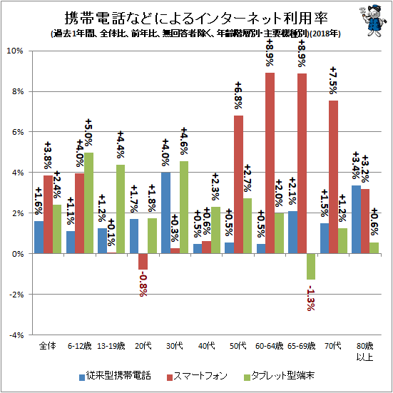 ↑ 携帯電話などよるインターネット利用率(過去1年間、全体比、前年比、無回答者除く、年齢階層別・主要機種別)(2019年)