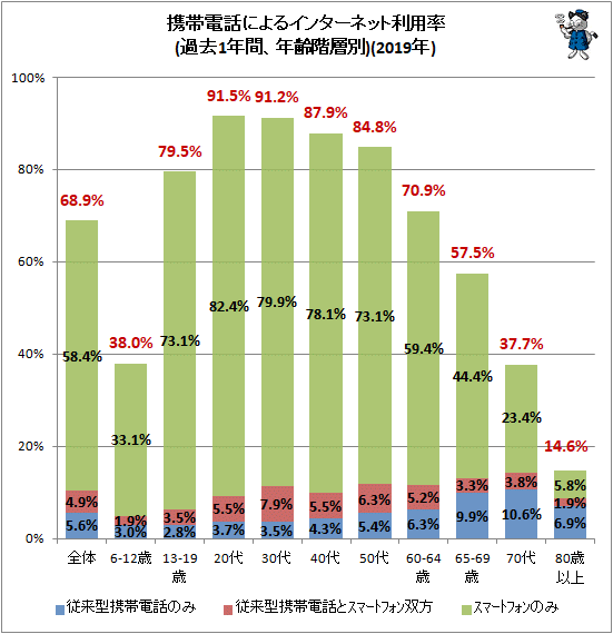 ↑ 携帯電話によるインターネット利用率(過去1年間、年齢階層別)(2019年)