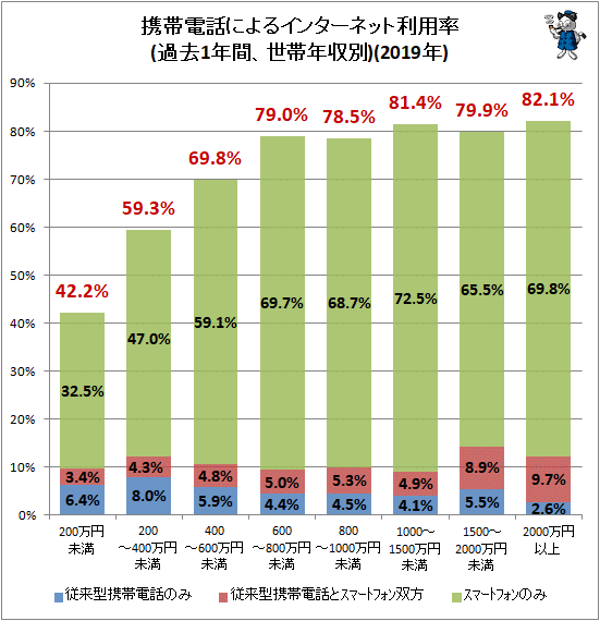 ↑ 携帯電話によるインターネット利用状況(過去1年間、世帯年収別)(2019年)
