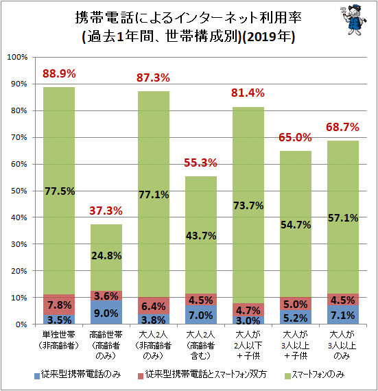 ↑ 携帯電話によるインターネット利用状況(過去1年間、世帯構成別)(2019年)