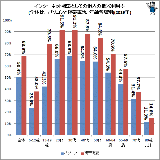 ↑ インターネット機器としての個人の機器利用率(全体比、パソコンと携帯電話、年齢階層別)(2019年)
