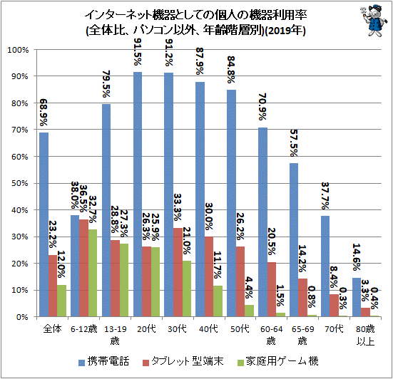 ↑ インターネット機器としての個人の機器利用率(全体比、パソコン以外、年齢階層別)(2019年)