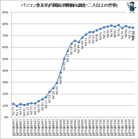 ↑ パソコン普及率(内閣府消費動向調査・二人以上の世帯)
