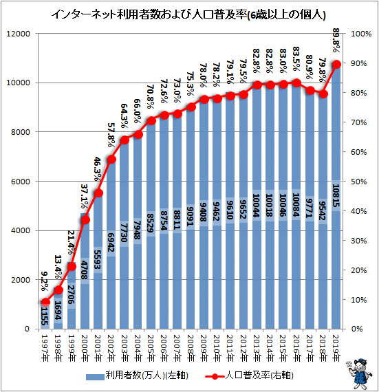 ↑ インターネット利用者数および人口普及率(6歳以上の個人)(再録)