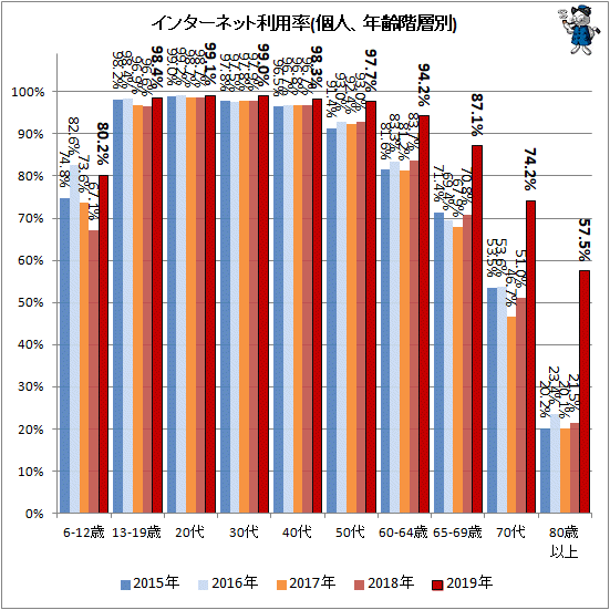 ↑ インターネット利用率(個人、年齢階層別)